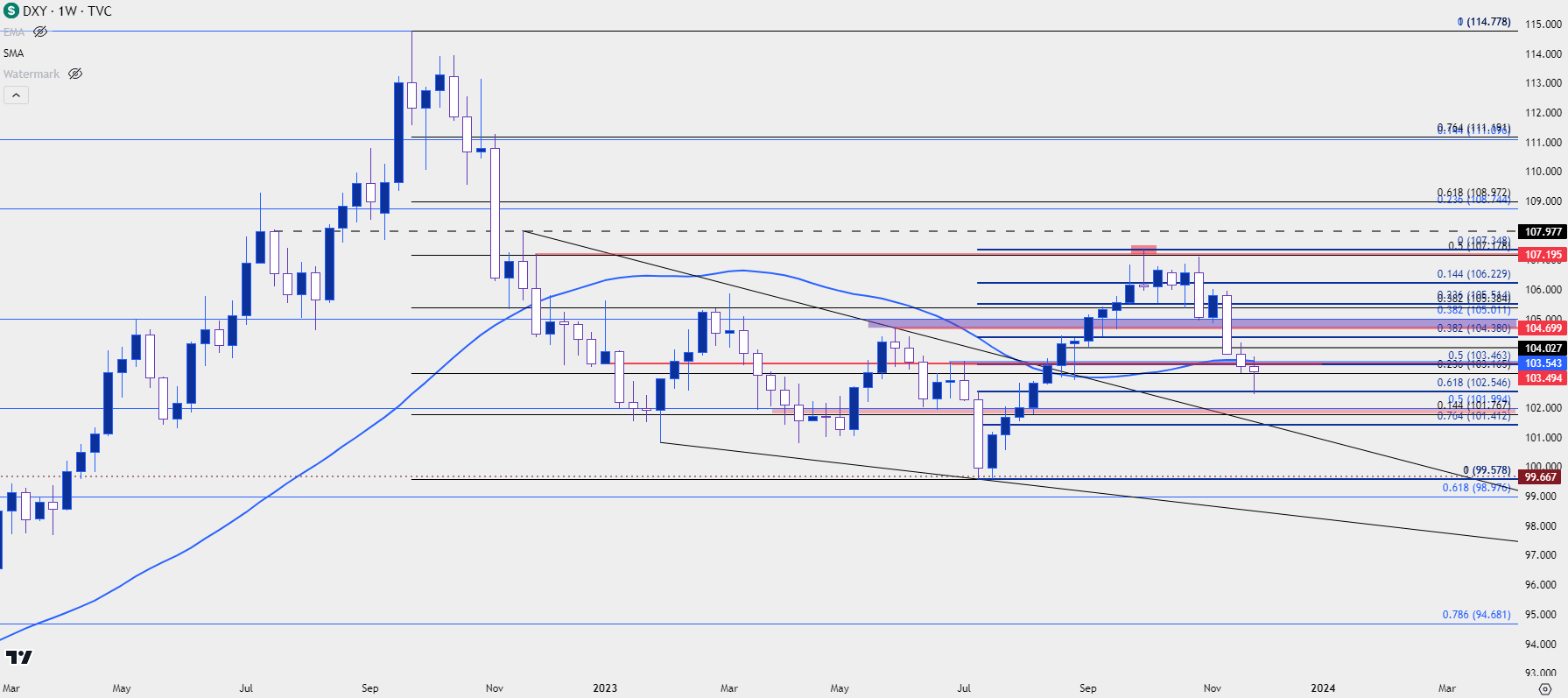 us dollar weekly 12123 b