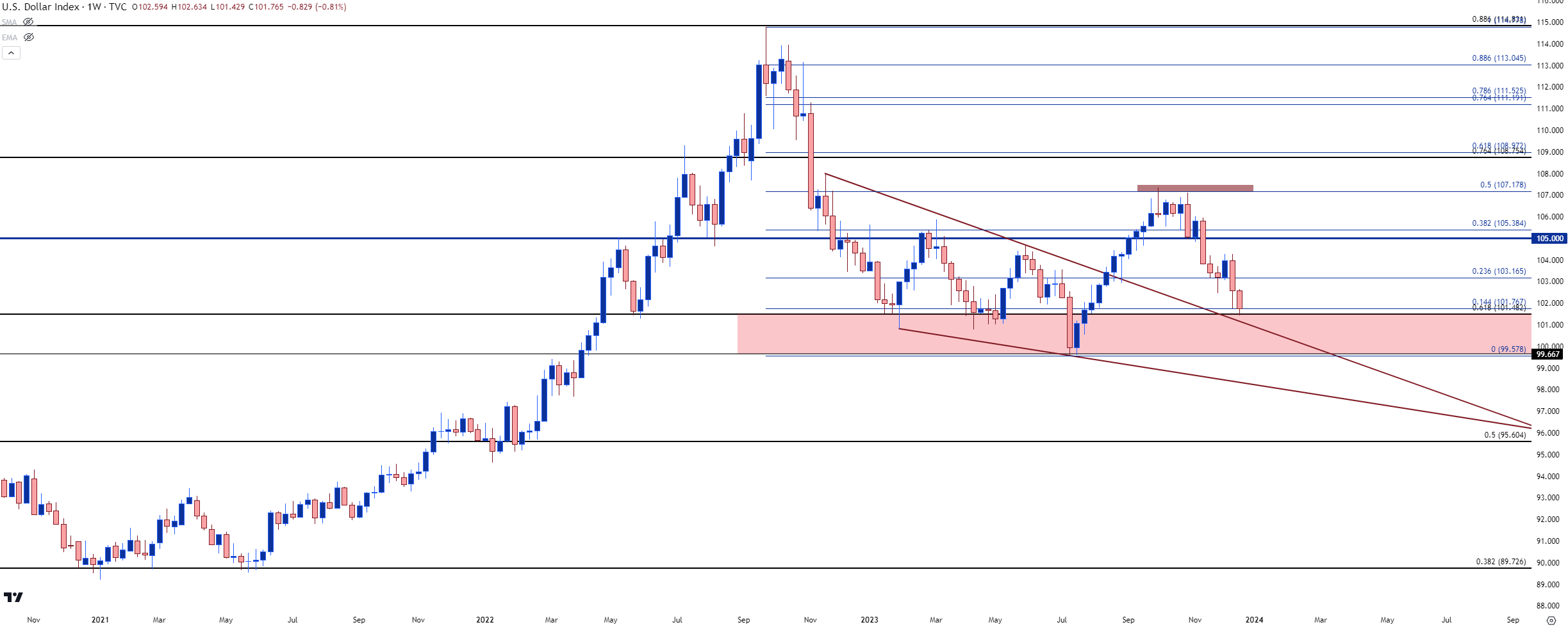 us dollar weekly 122223