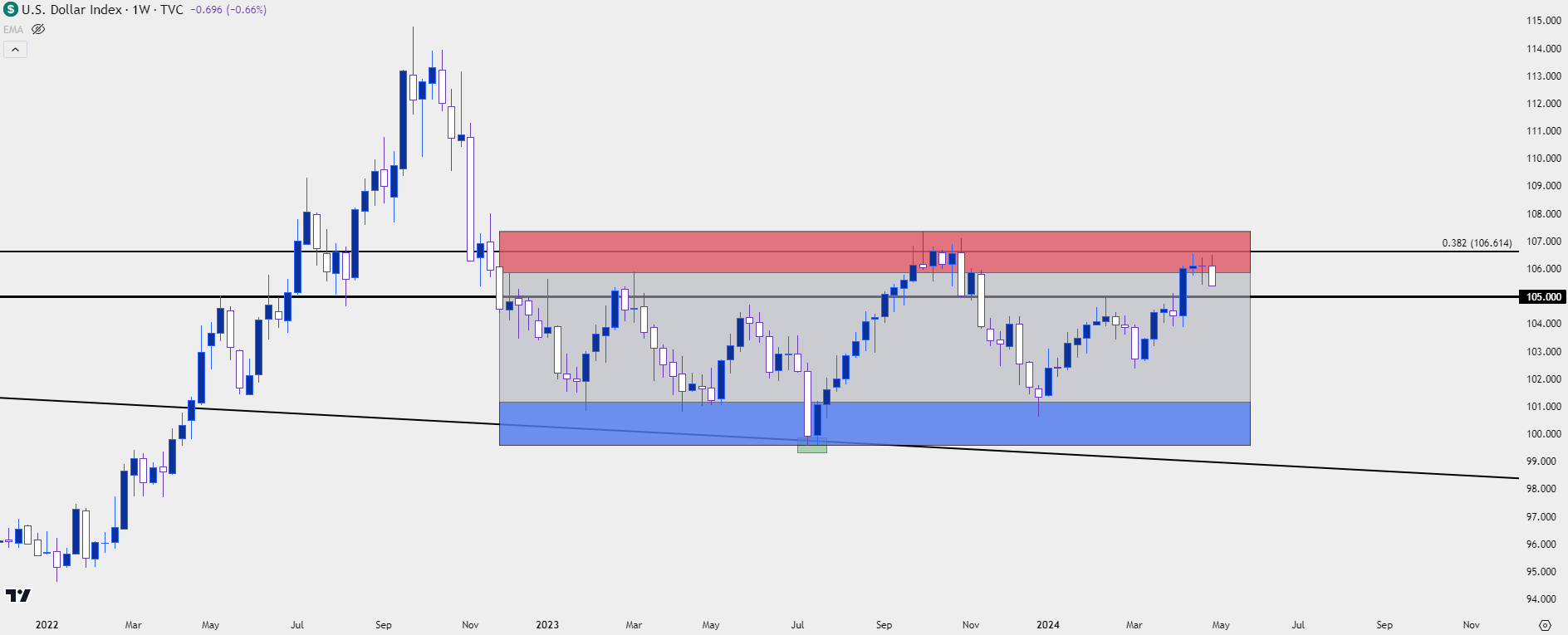 us dollar weekly chart 5224