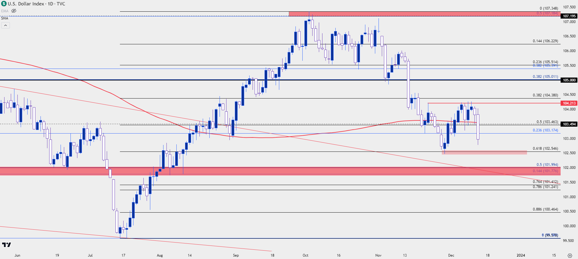 usd daily 121323