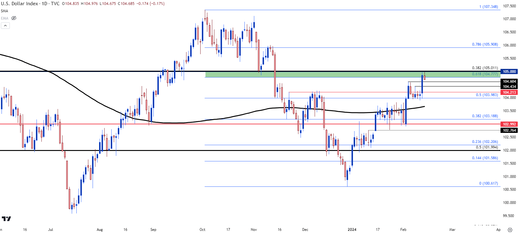 usd daily 21424