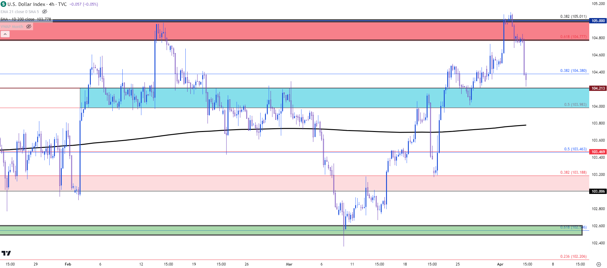 usd four hour 4324