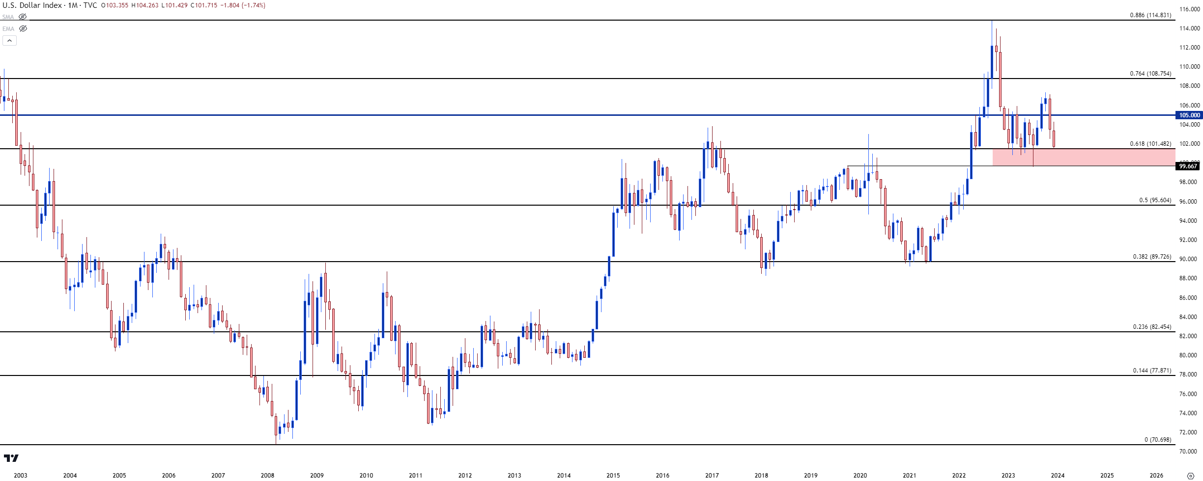 usd monthly 122223