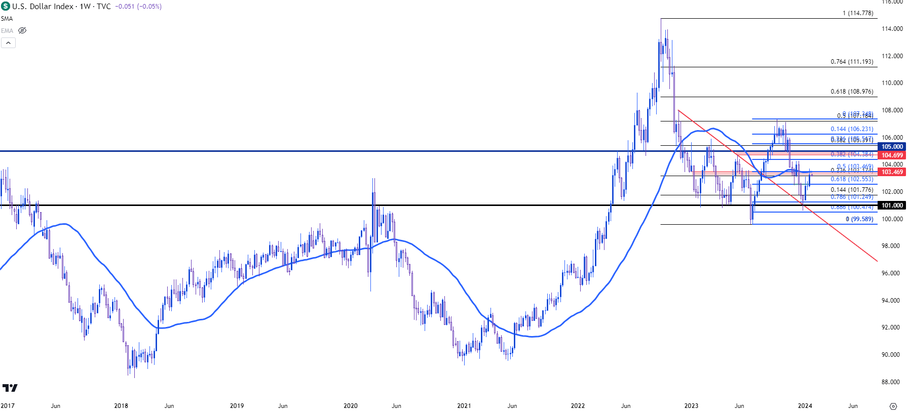 usd weekly 2 12224