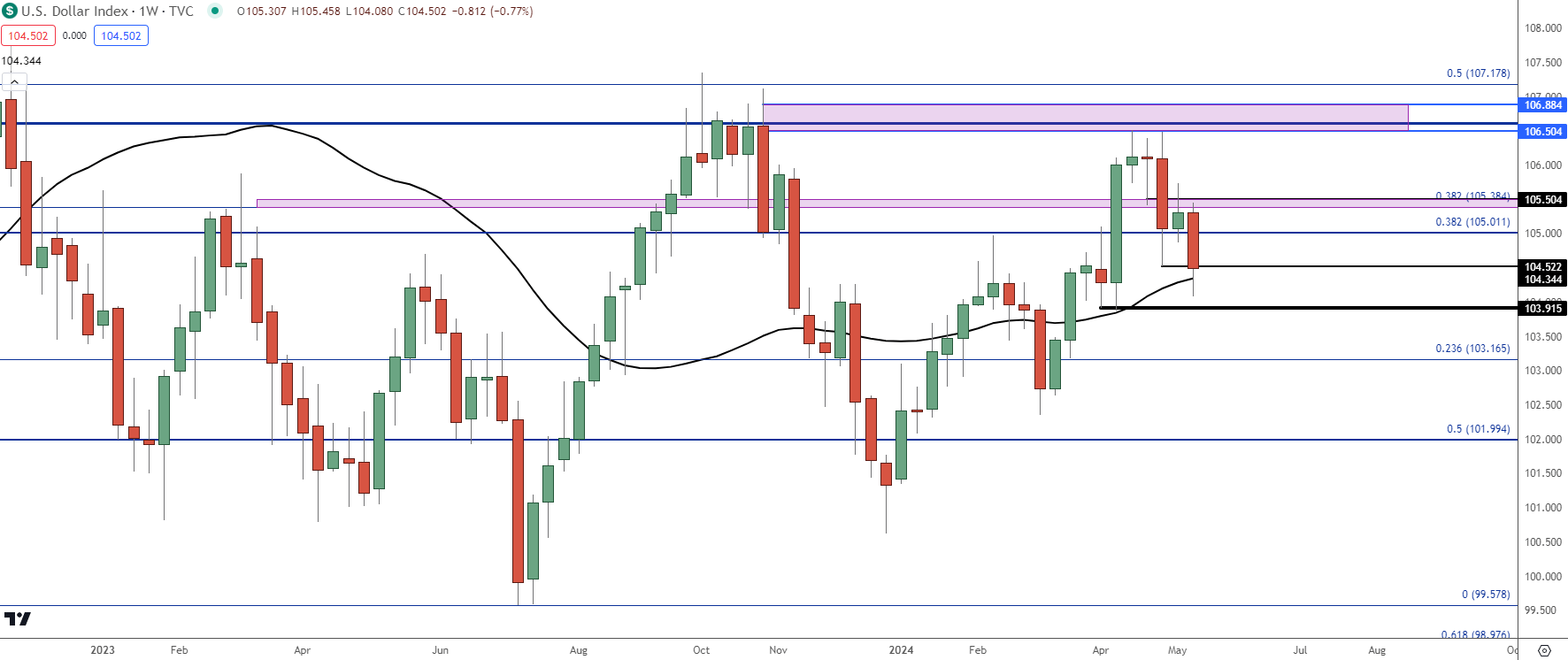 usd weekly 51724