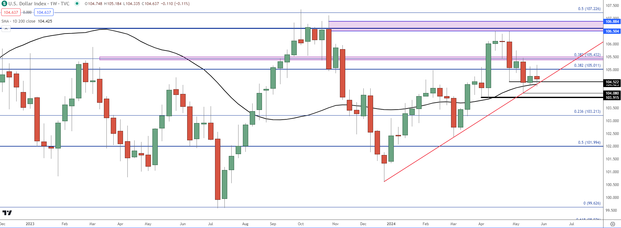 usd weekly 53124