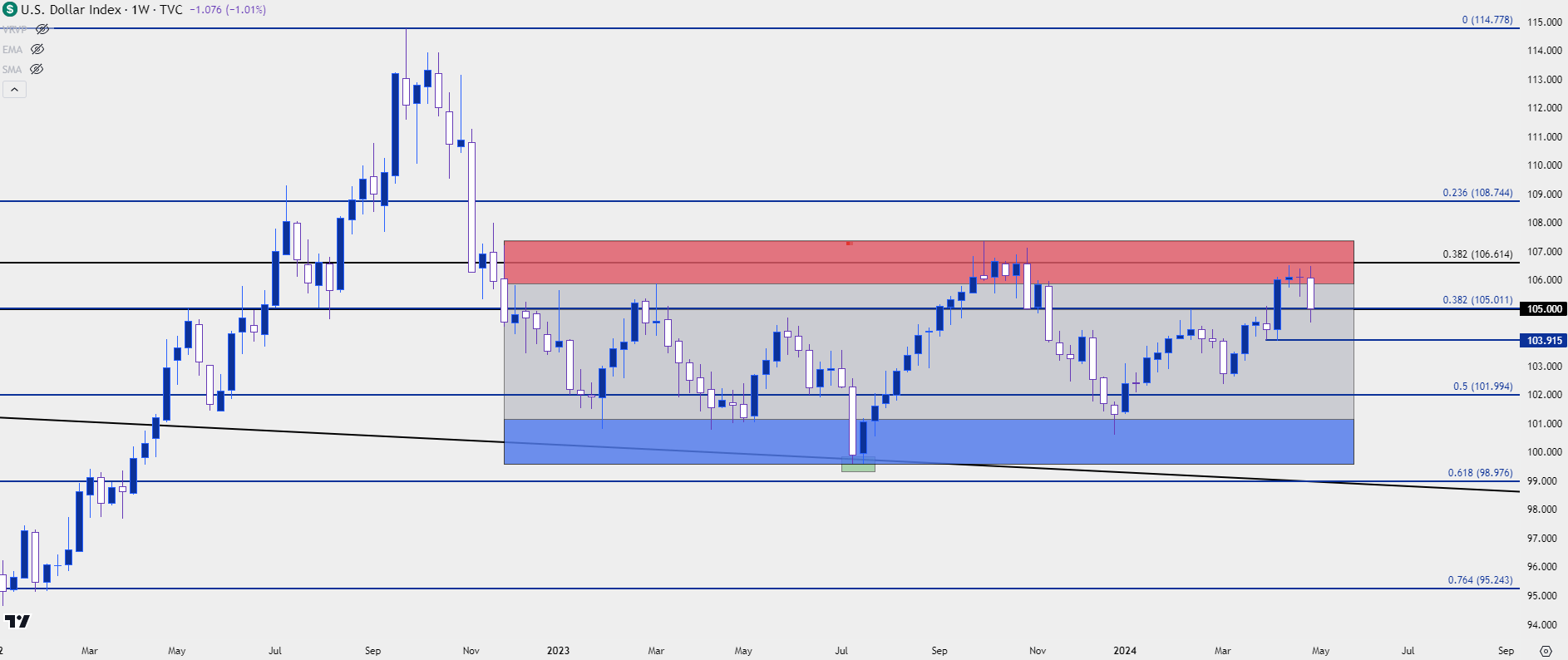 usd weekly 5324