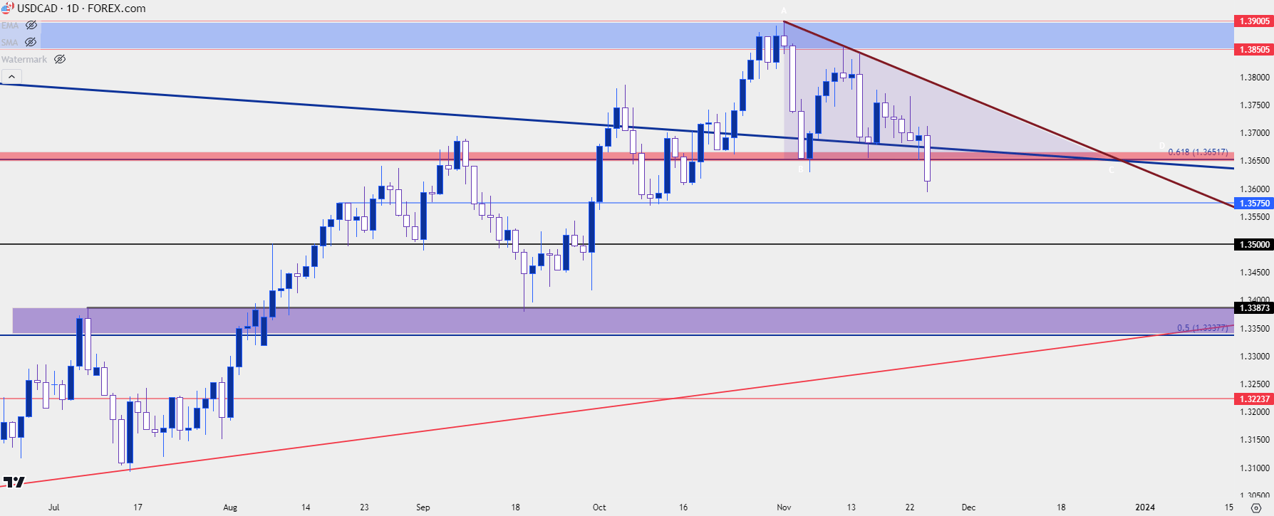 usdcad daily 112423