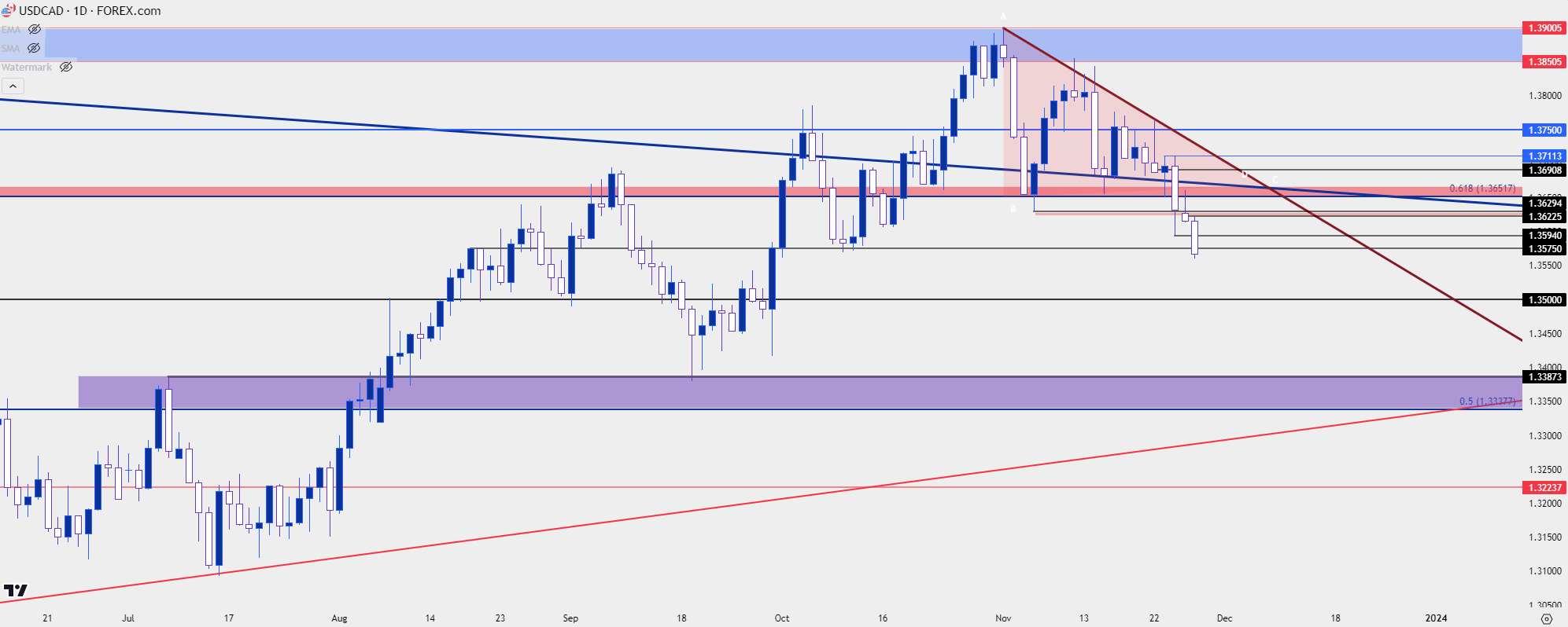 usdcad daily 112823