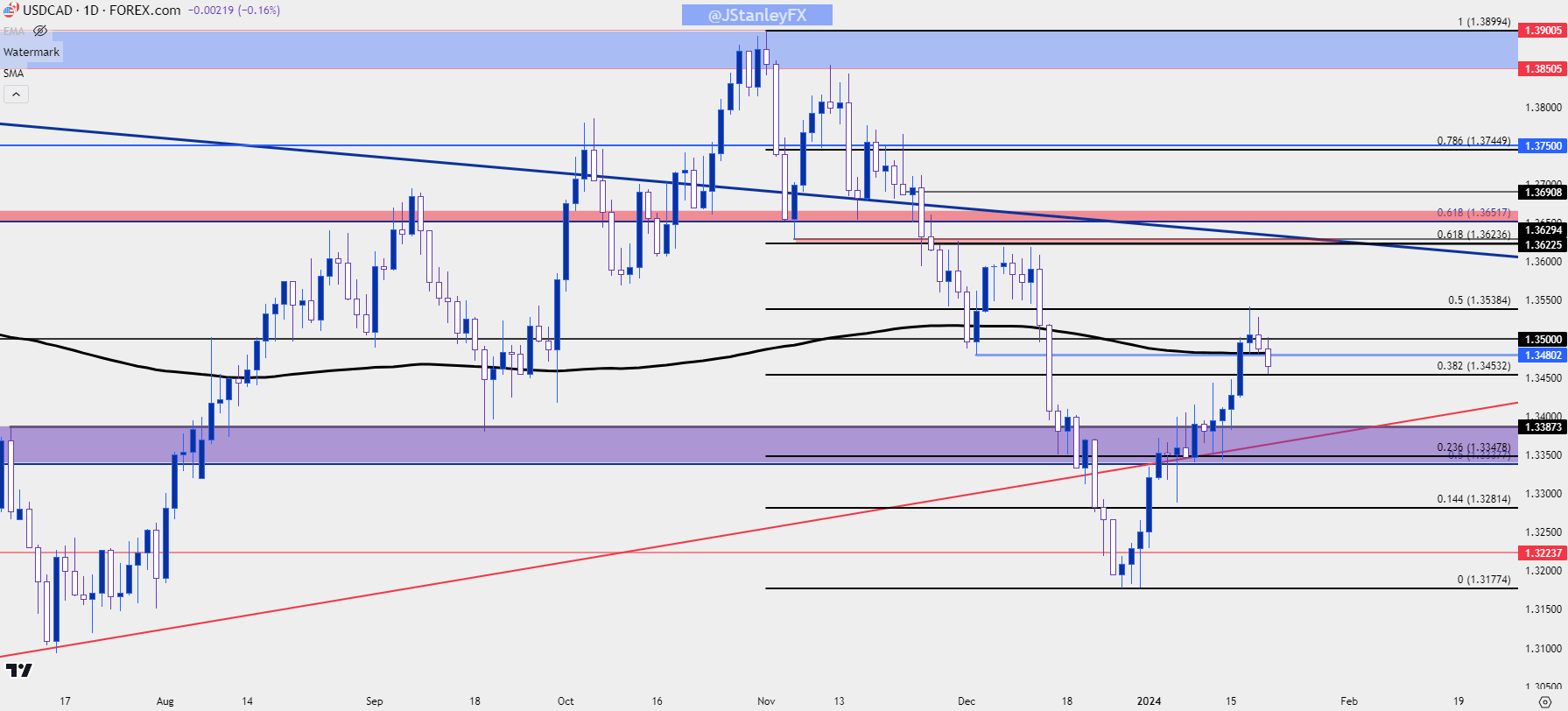 usdcad daily 11924