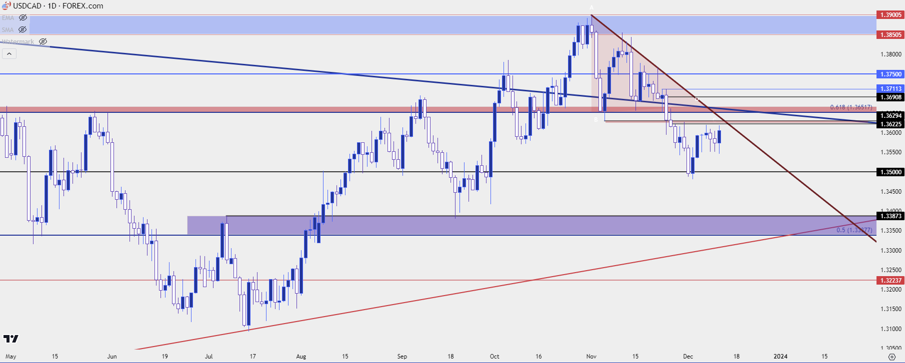 USD/CAD Price Analysis: Bears near multi-month support close to