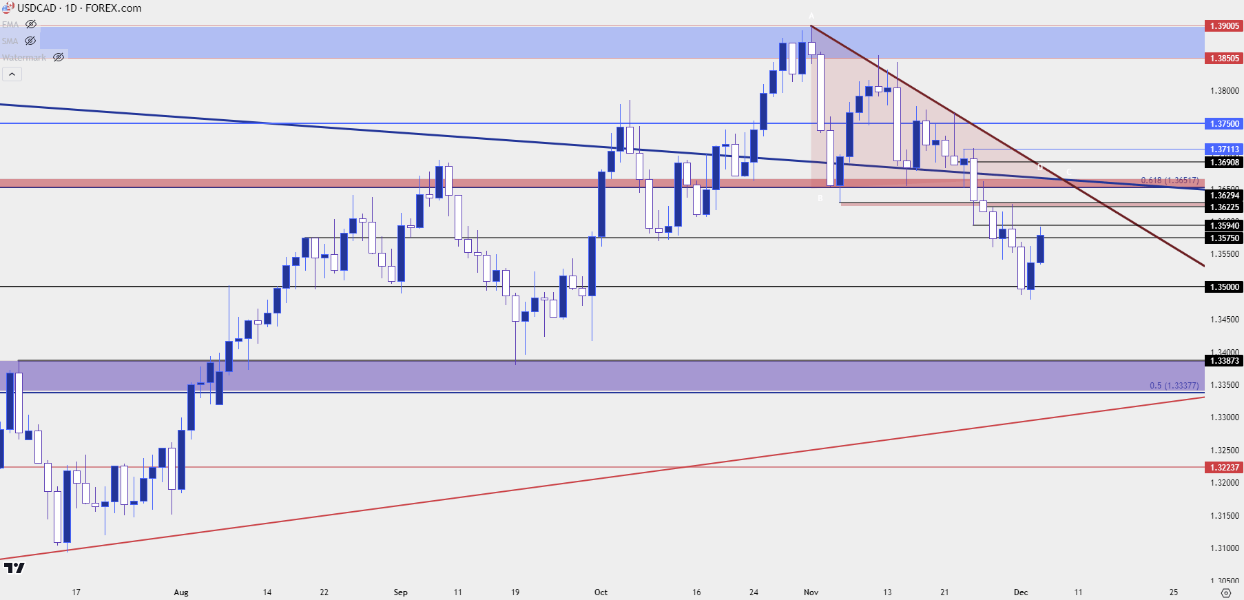 usdcad daily 12523