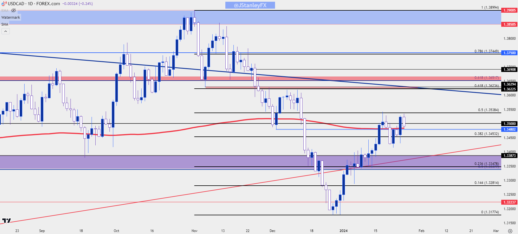 usdcad daily 12524