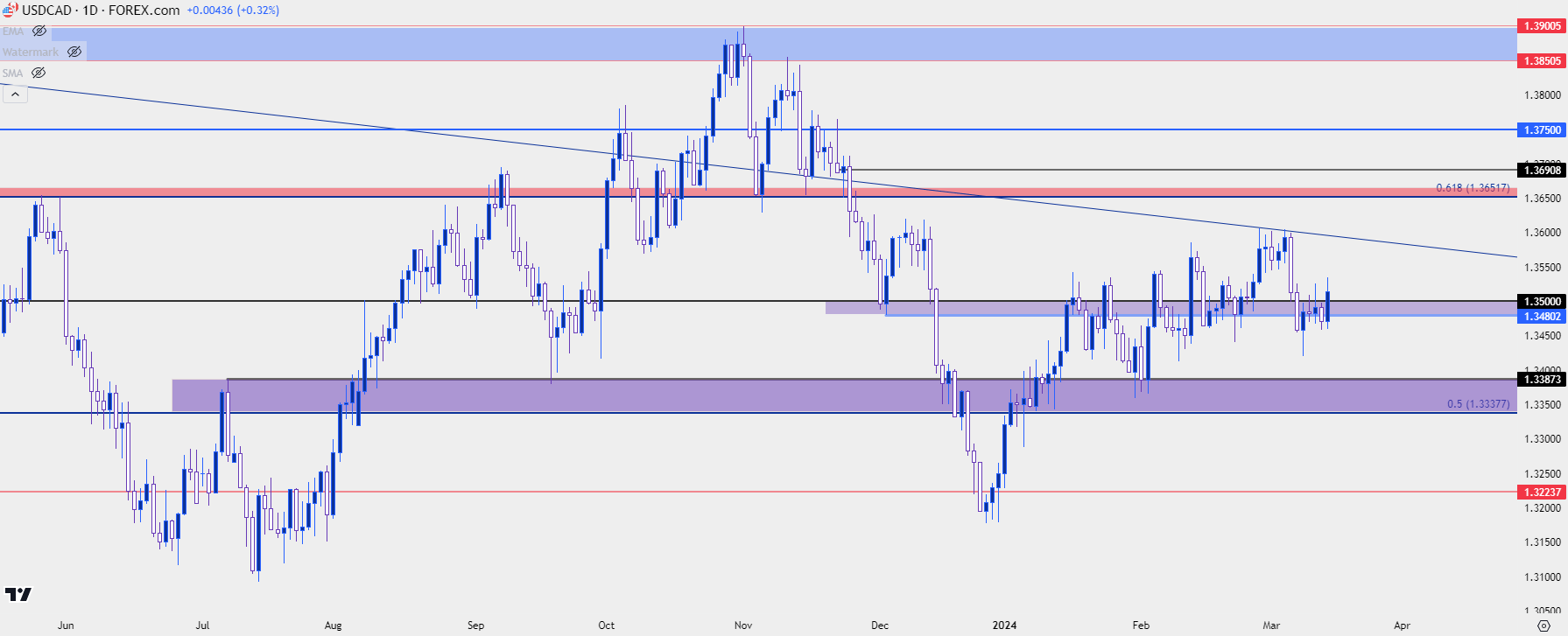 usdcad daily 31424