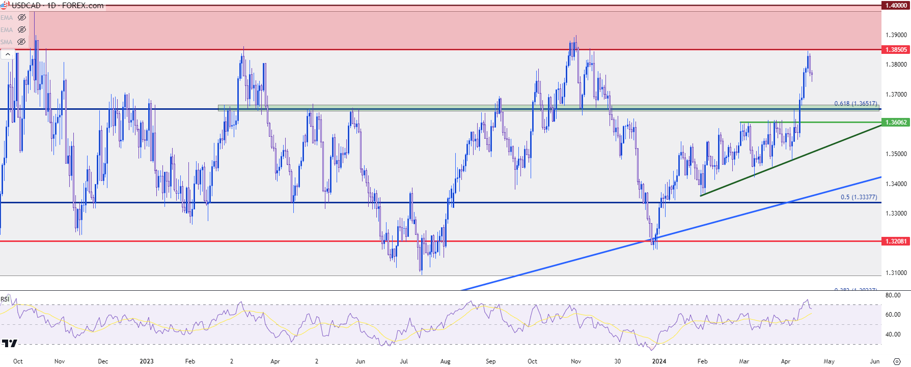 usdcad daily 41824