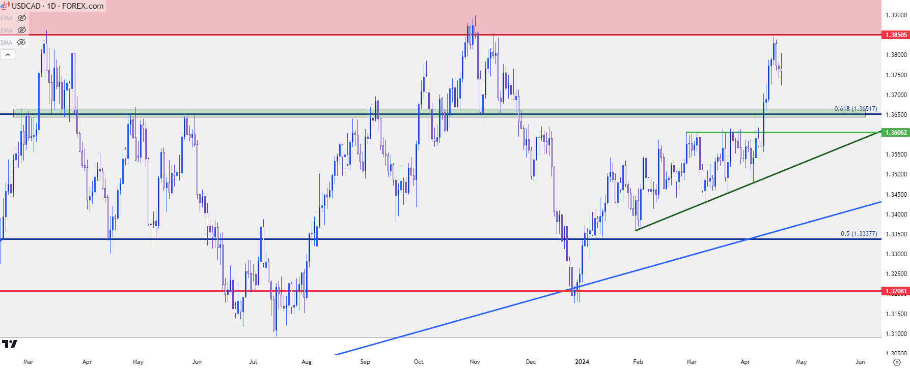 usdcad daily 41924