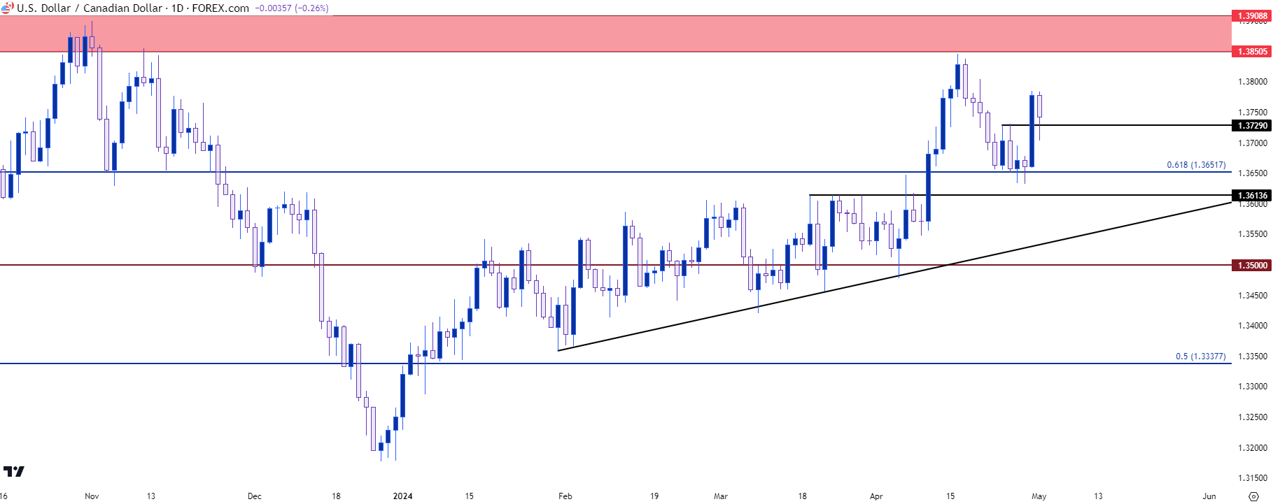 usdcad daily 5124