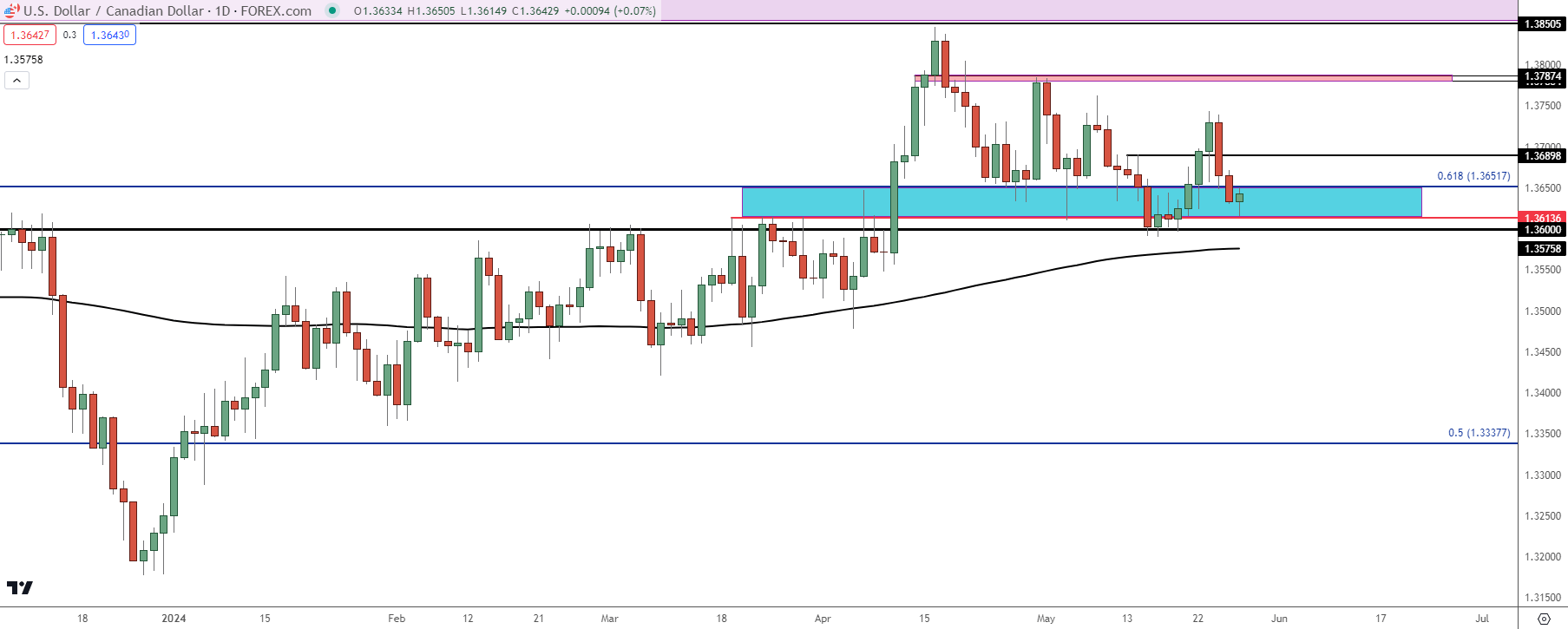 usdcad daily 52824