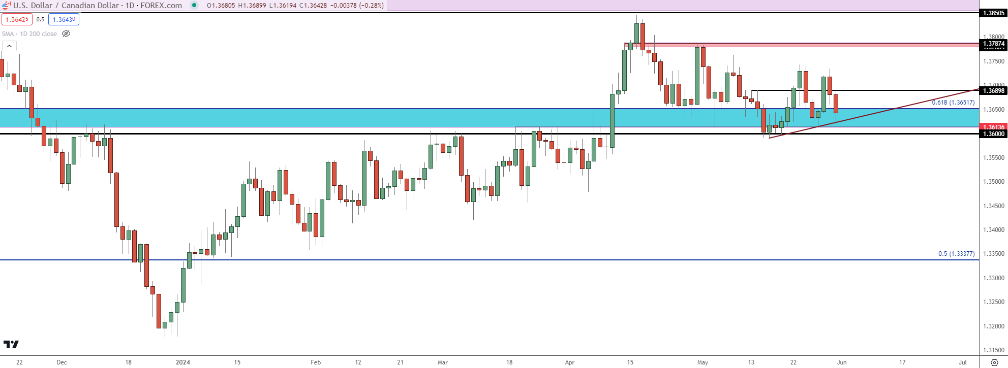 usdcad daily 53124