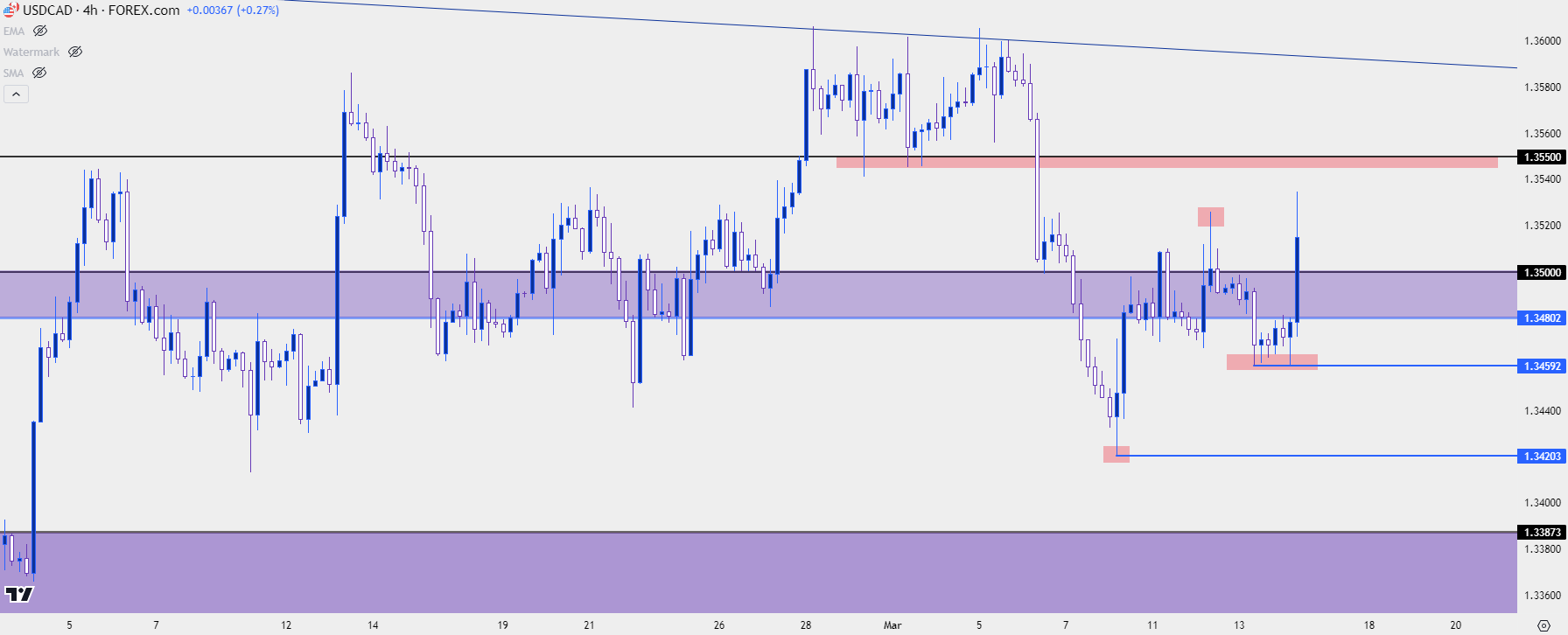 usdcad four hour 31424