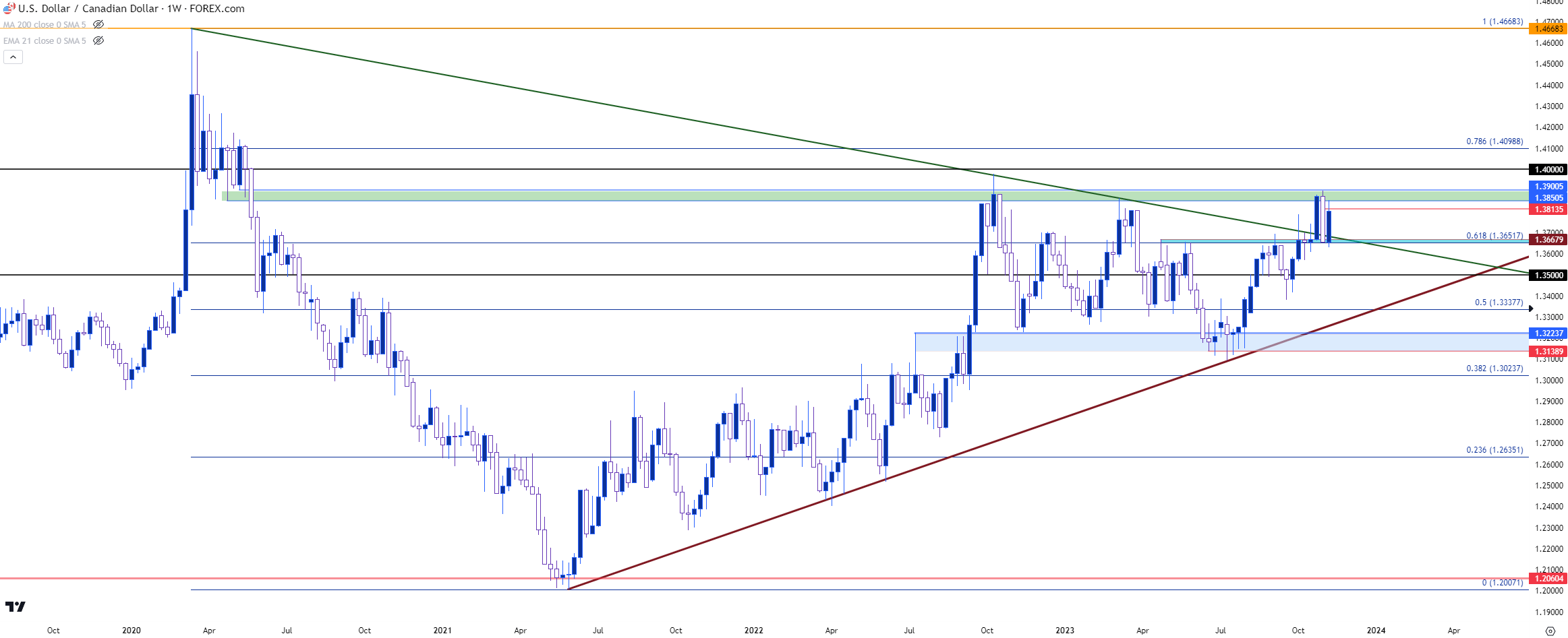 usdcad weekly 111023