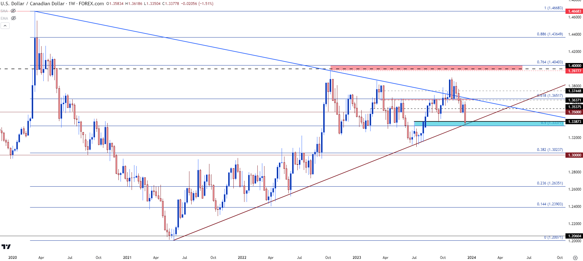 USD/CAD Price Analysis: Bears home in on daily trendline support