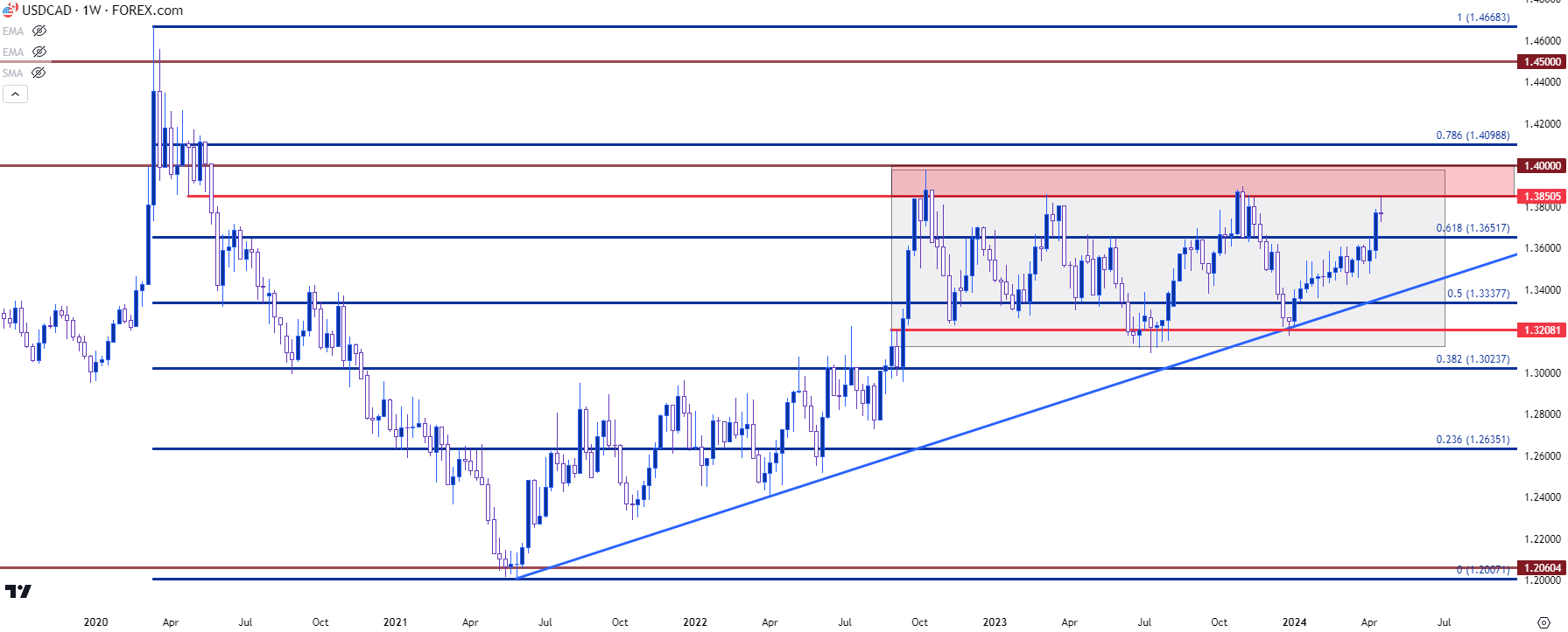 usdcad weekly 2 41824