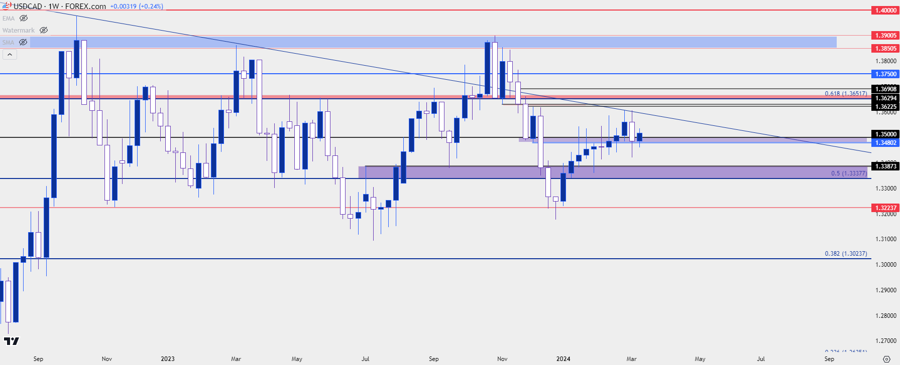 usdcad weekly 31424