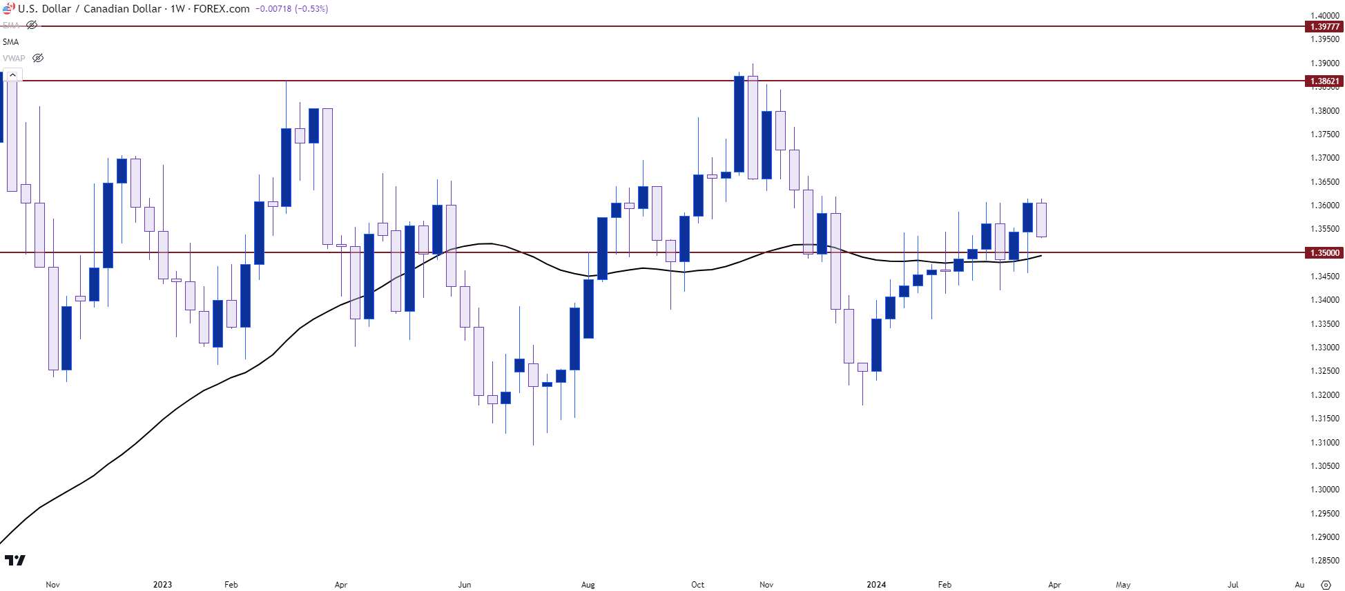 usdcad weekly 32824