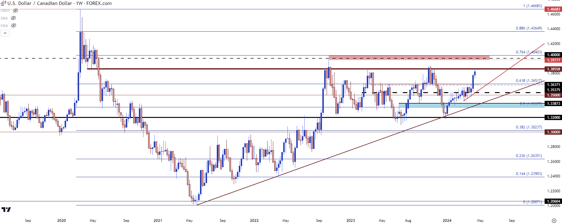 usdcad weekly 41624