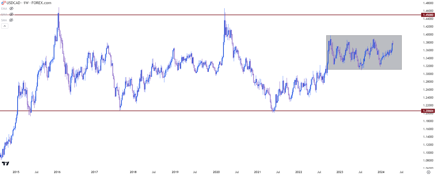 usdcad weekly 41824