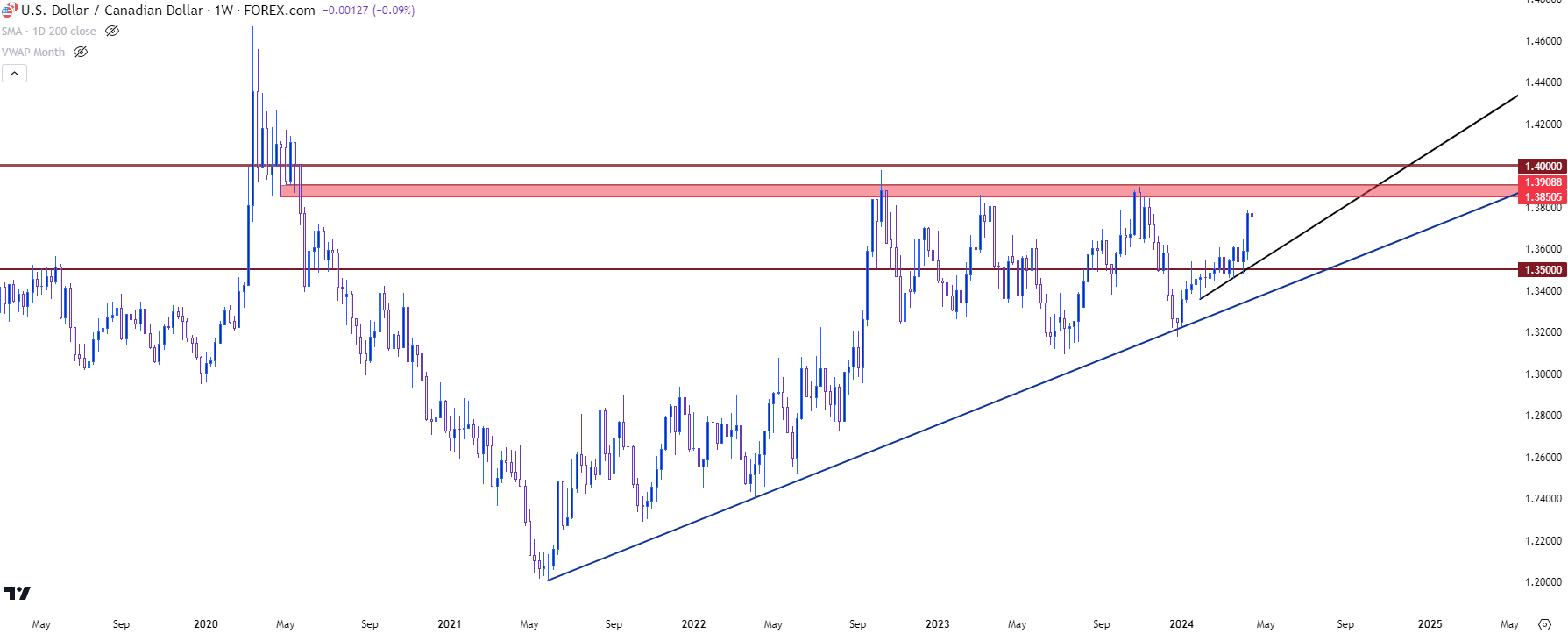 usdcad weekly 41924