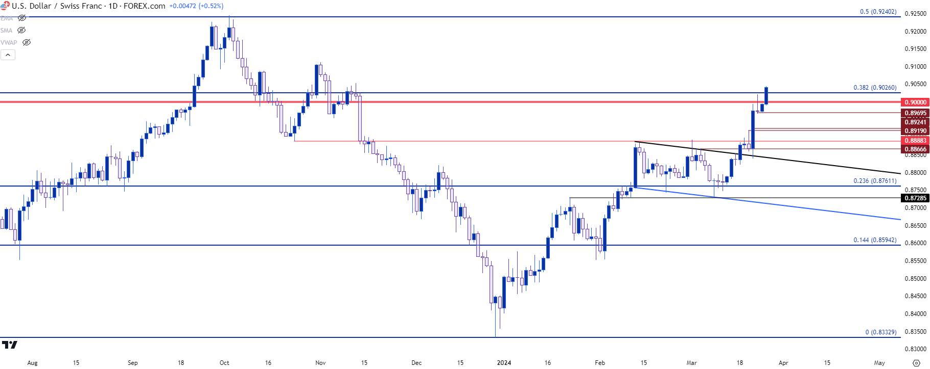 usdchf daily 32624