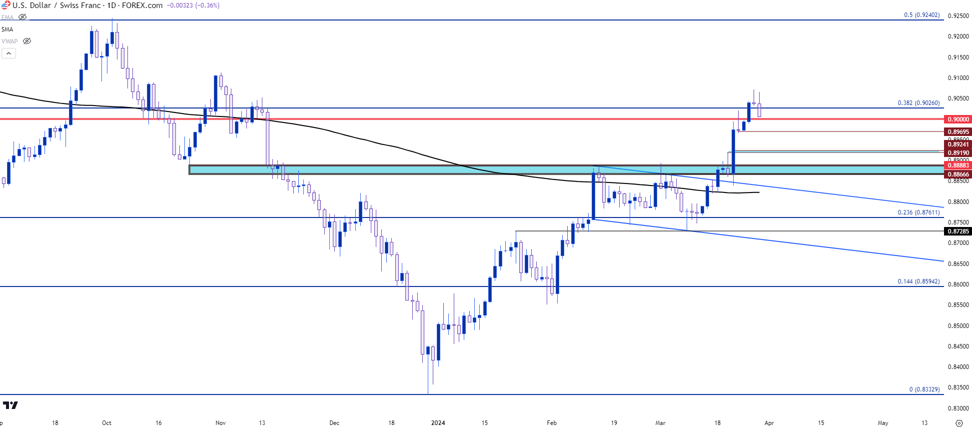 usdchf daily 32824