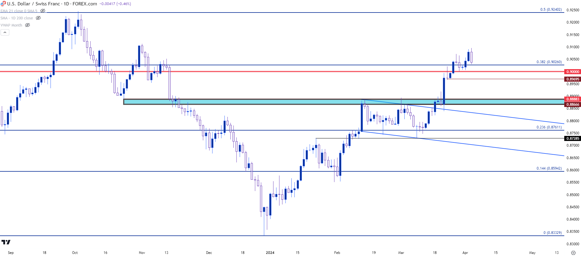 usdchf daily 4324