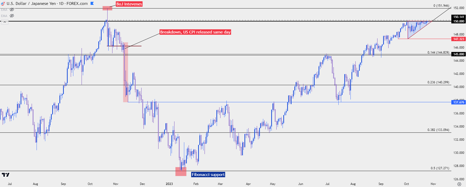 usdjpy daily 102523 b