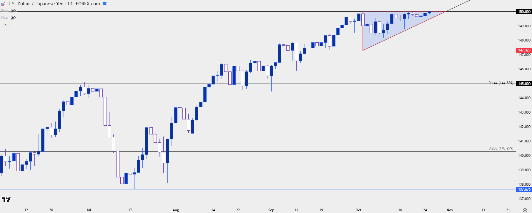 usdjpy daily 102523