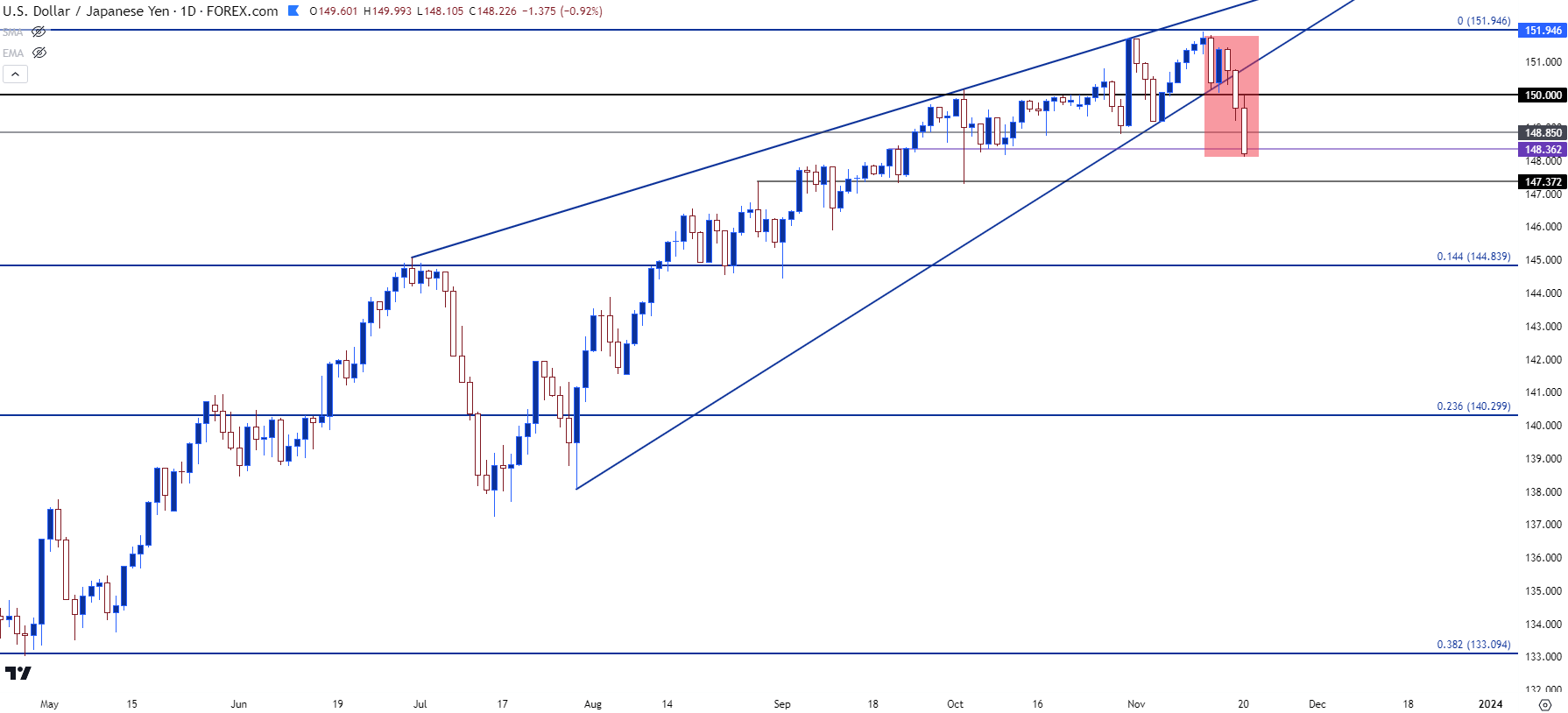 usdjpy daily 112023 d