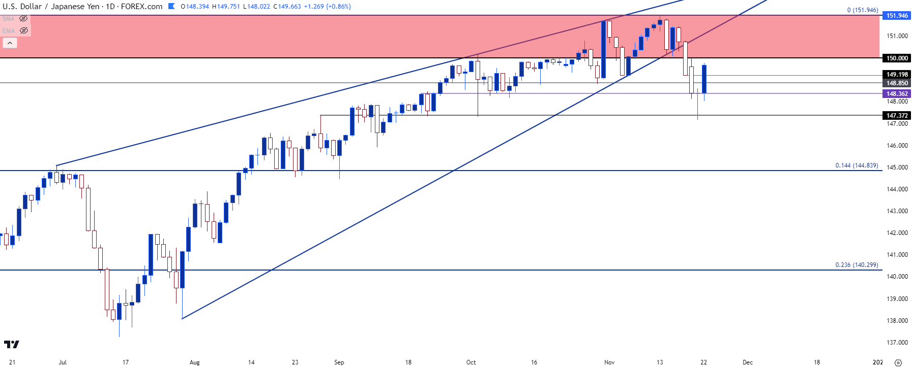 usdjpy daily 112223 b