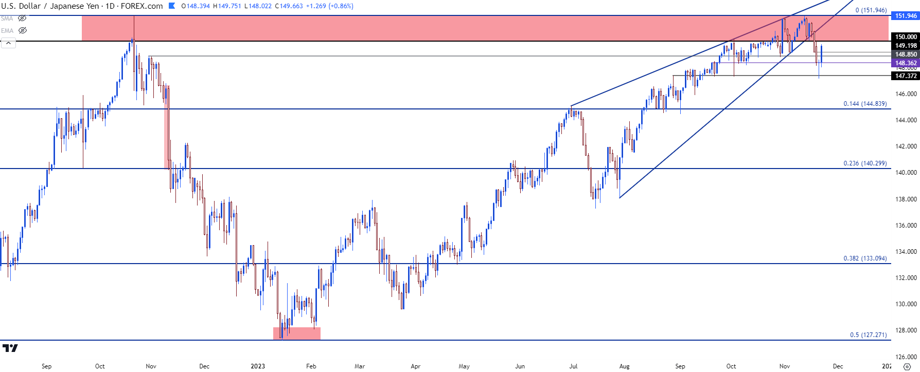 usdjpy daily 112223