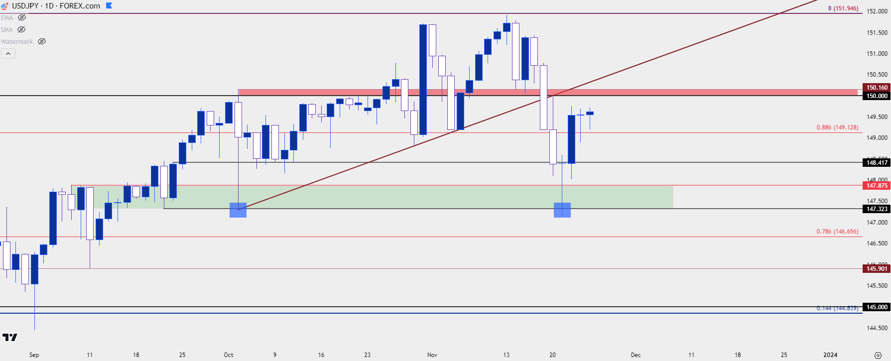 usdjpy daily 112423