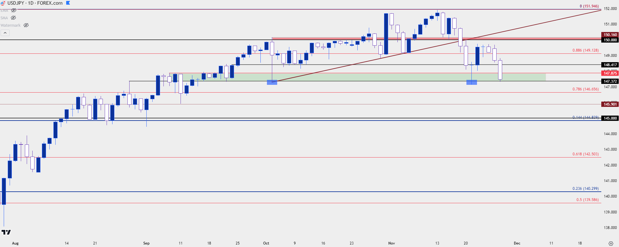 usdjpy daily 112823