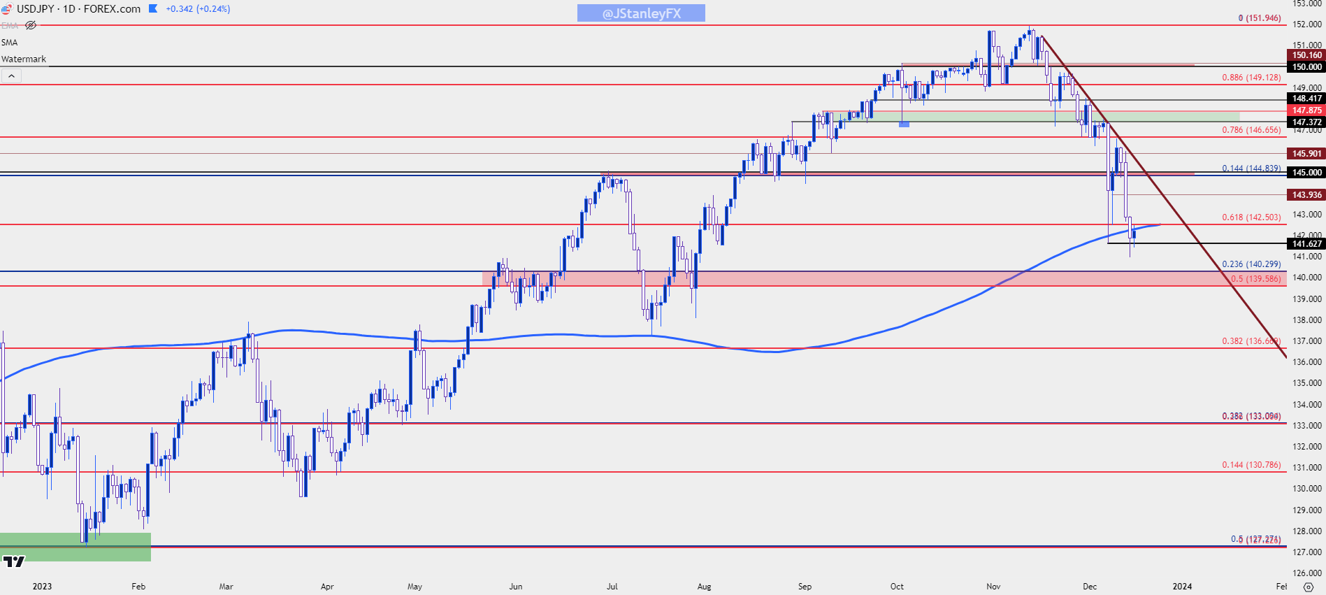 usdjpy daily 121523