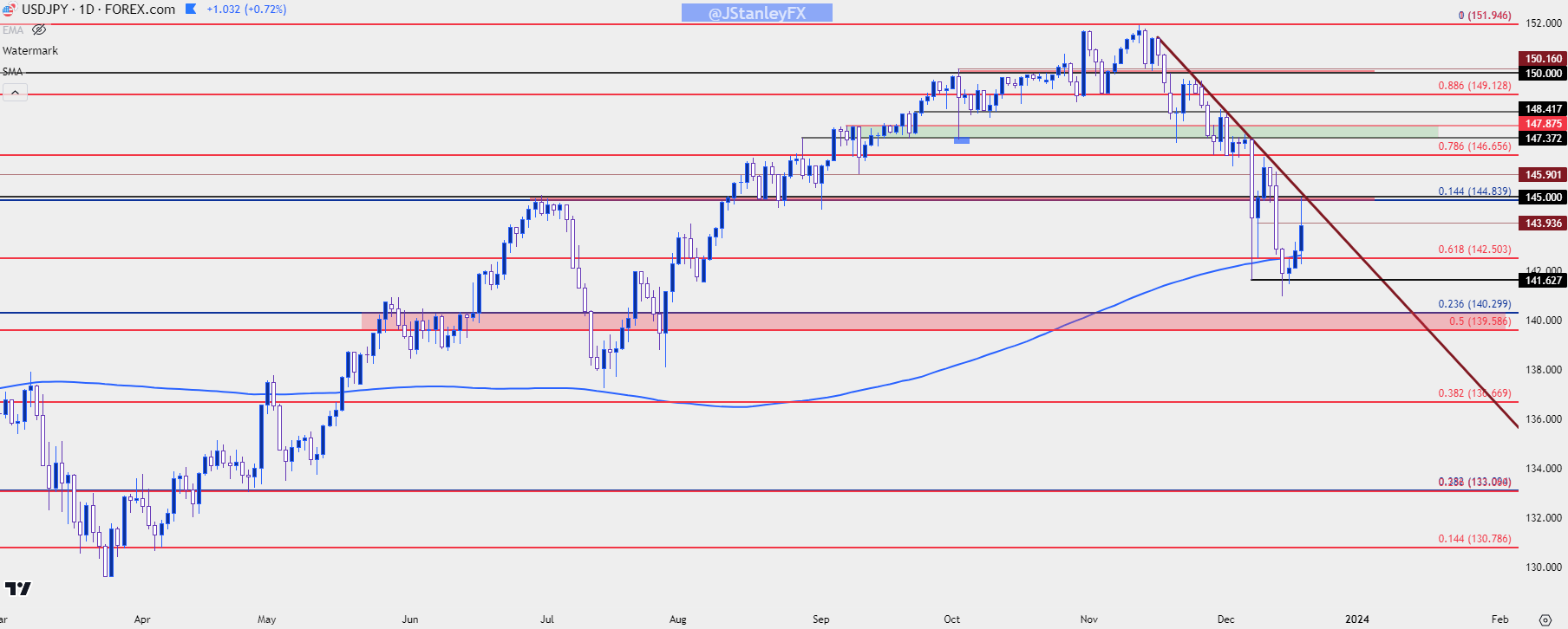 usdjpy daily 121923 b