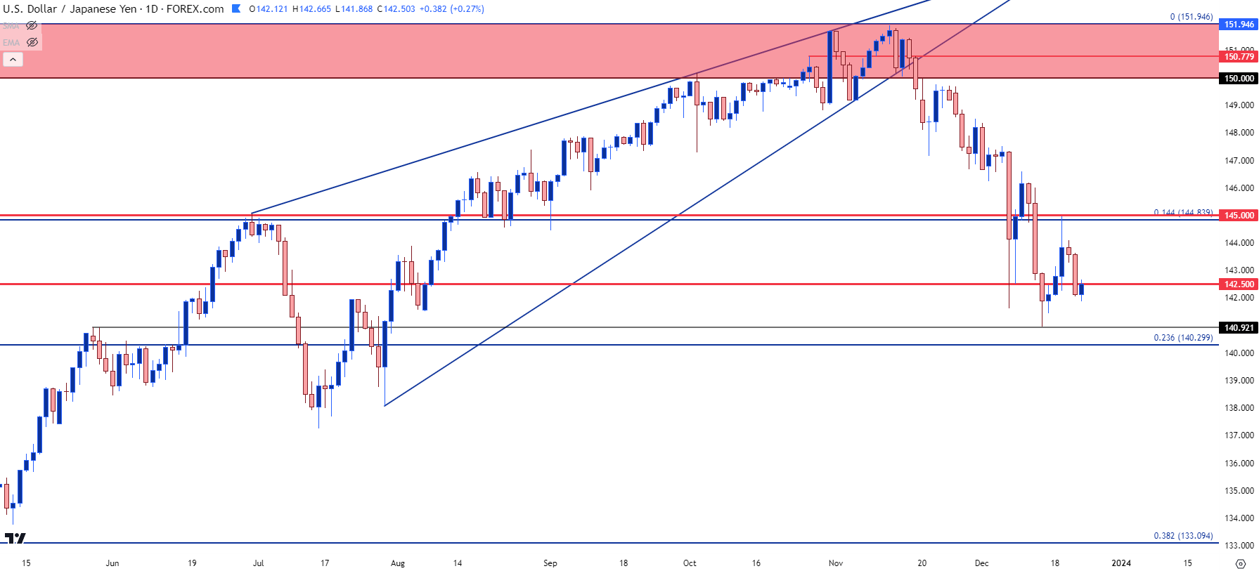 usdjpy daily 122223