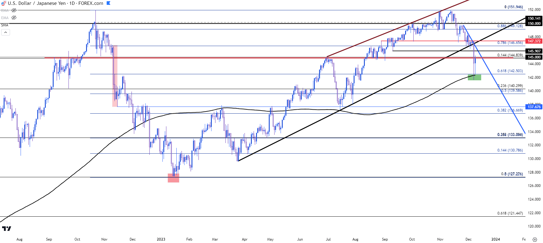 usdjpy daily 12823