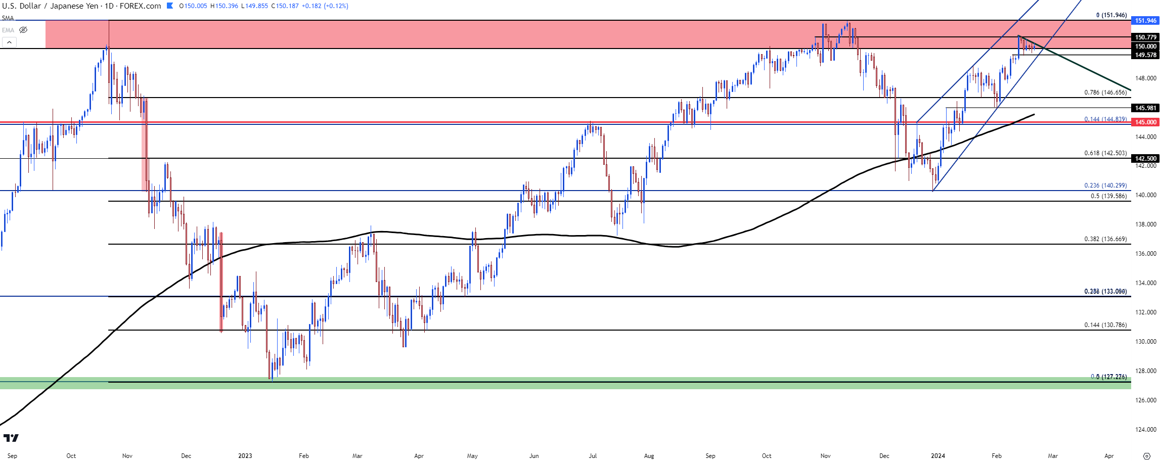 usdjpy daily 22124