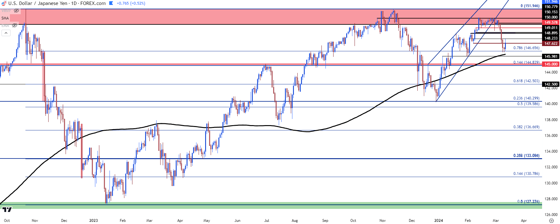 usdjpy daily 31224