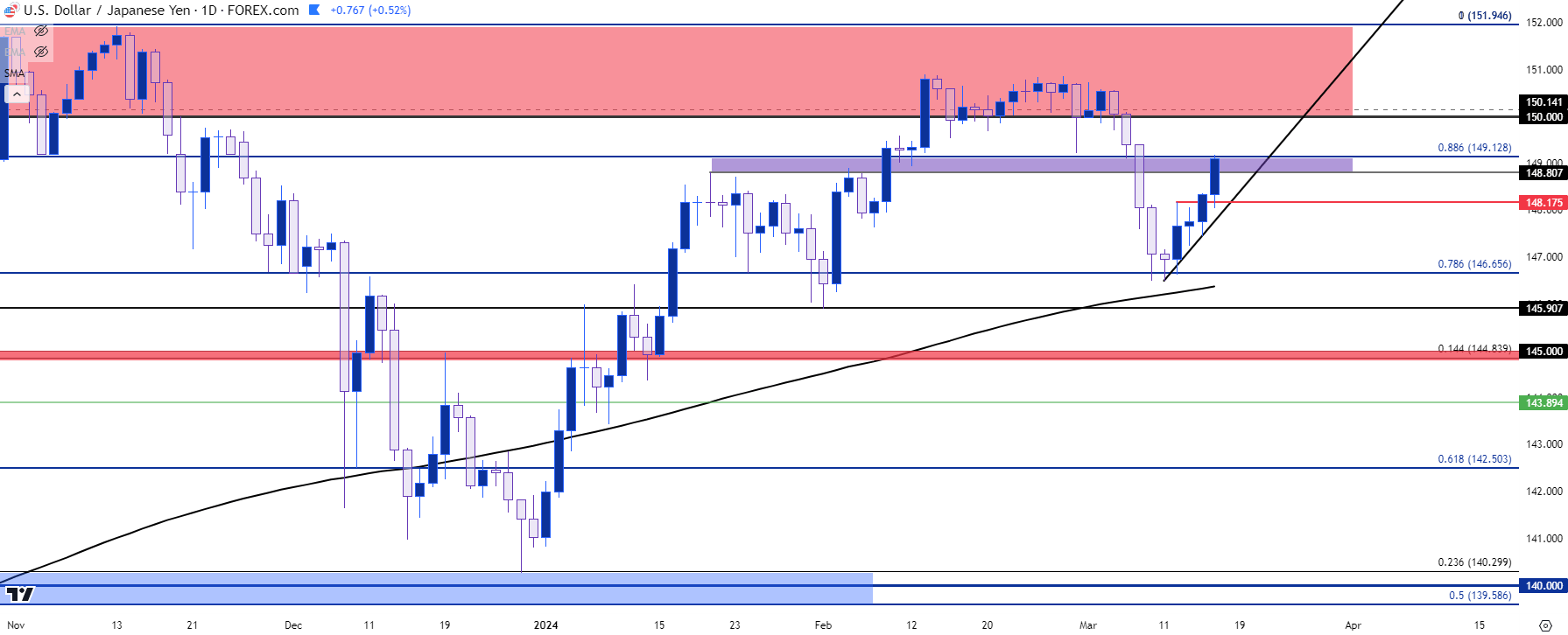 usdjpy daily 31524