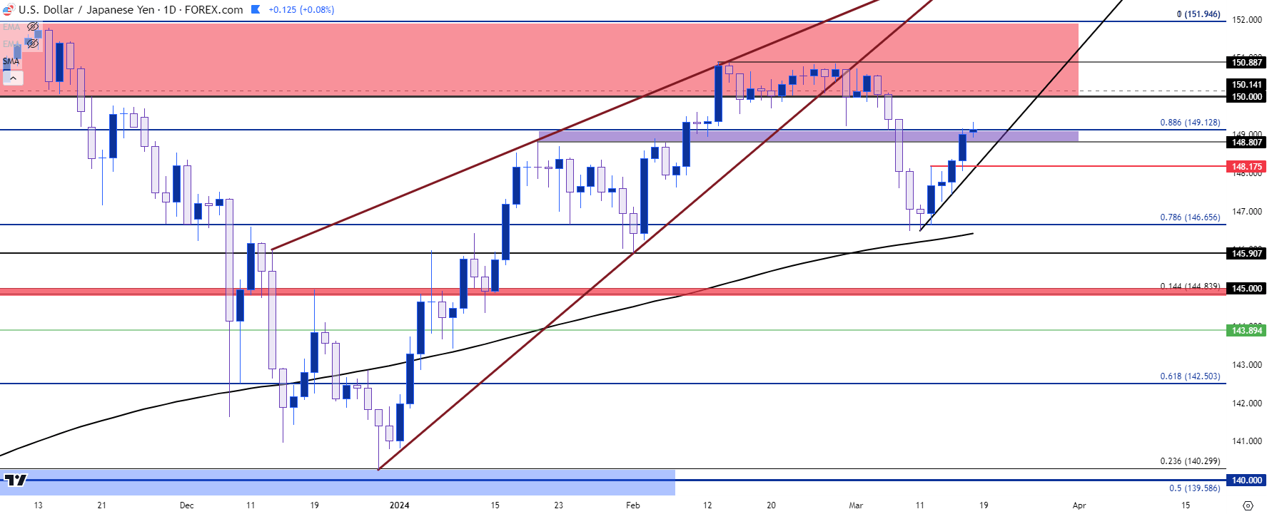 usdjpy daily 31824